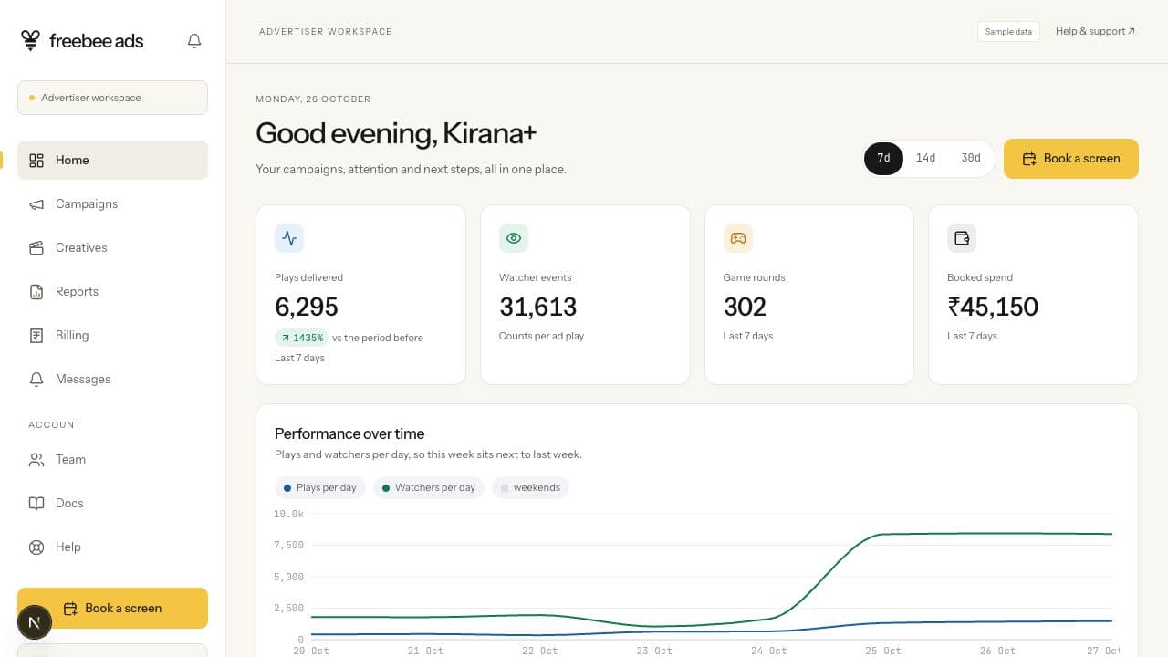 Freebee Ads advertiser workspace with sample plays delivered, watcher events, game rounds, booked spend and a performance chart